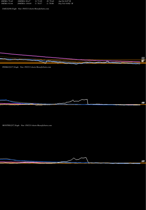 Trend of Focus Lightg FOCUS TrendLines Focus Lightg & Fixtrs Ltd FOCUS share NSE Stock Exchange 