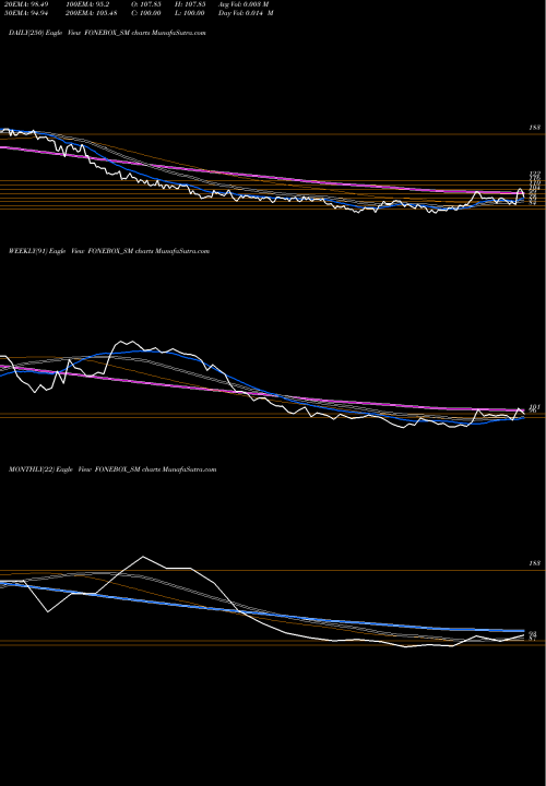 Trend of Fonebox Retail FONEBOX_SM TrendLines Fonebox Retail Limited FONEBOX_SM share NSE Stock Exchange 