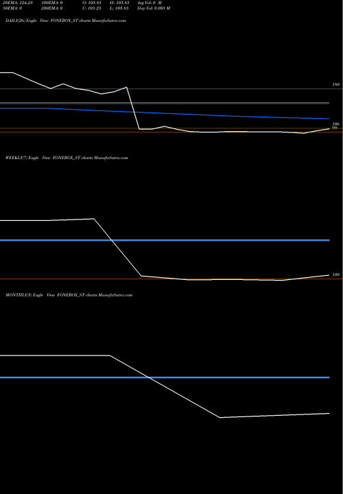 Trend of Fonebox Retail FONEBOX_ST TrendLines Fonebox Retail Limited FONEBOX_ST share NSE Stock Exchange 