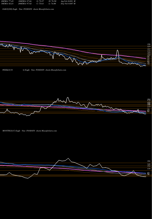 Trend of Foods Inns FOODSIN TrendLines Foods & Inns Limited FOODSIN share NSE Stock Exchange 
