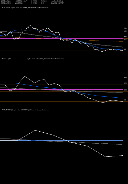Trend of Foods Inns FOODSIN_BE TrendLines Foods & Inns Limited FOODSIN_BE share NSE Stock Exchange 