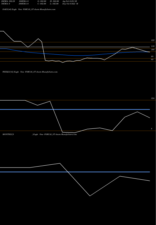 Trend of Forcas Studio FORCAS_ST TrendLines Forcas Studio Limited FORCAS_ST share NSE Stock Exchange 