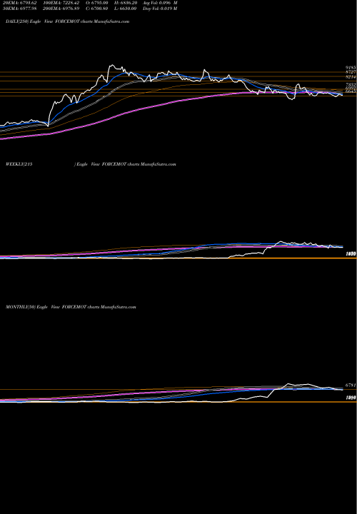 Trend of Force Motors FORCEMOT TrendLines Force Motors Limited FORCEMOT share NSE Stock Exchange 