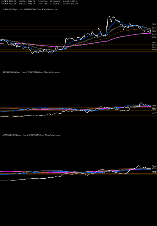 Trend of Foseco India FOSECOIND TrendLines Foseco India Limited FOSECOIND share NSE Stock Exchange 