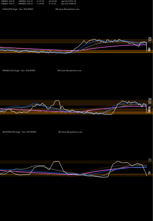 Trend of Fourth Dimension FOURTHDIM TrendLines Fourth Dimension FOURTHDIM share NSE Stock Exchange 