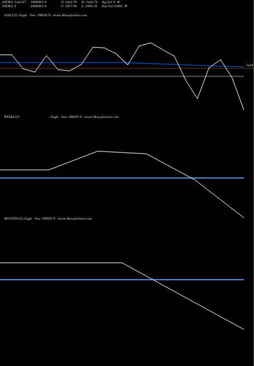 Trend of Fredun Pharmaceuticals FREDUN TrendLines Fredun Pharmaceuticals L FREDUN share NSE Stock Exchange 