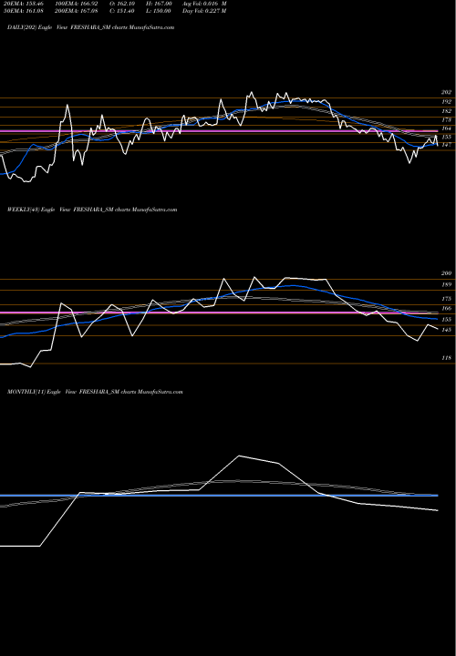 Trend of Freshara Agro FRESHARA_SM TrendLines Freshara Agro Exports Ltd FRESHARA_SM share NSE Stock Exchange 