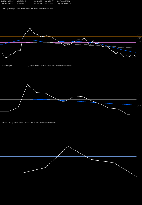 Trend of Freshara Agro FRESHARA_ST TrendLines Freshara Agro Exports Ltd FRESHARA_ST share NSE Stock Exchange 