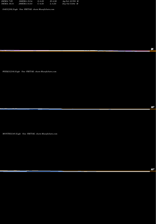 Trend of Future Retail FRETAIL TrendLines Future Retail FRETAIL share NSE Stock Exchange 