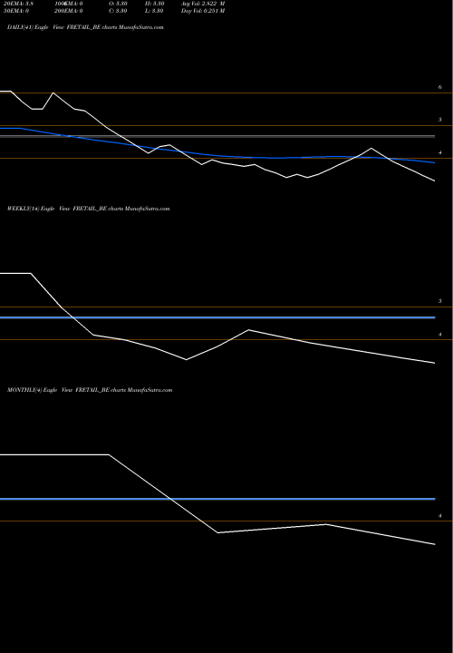 Trend of Future Retail FRETAIL_BE TrendLines Future Retail Limited FRETAIL_BE share NSE Stock Exchange 