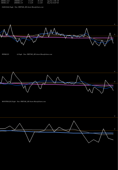 Trend of Future Retail FRETAIL_BZ TrendLines Future Retail Limited FRETAIL_BZ share NSE Stock Exchange 