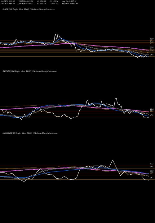 Trend of Frog Cellsat FROG_SM TrendLines Frog Cellsat Limited FROG_SM share NSE Stock Exchange 
