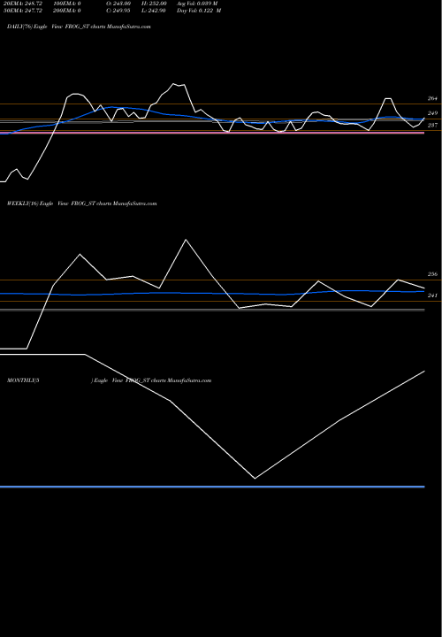 Trend of Frog Cellsat FROG_ST TrendLines Frog Cellsat Limited FROG_ST share NSE Stock Exchange 