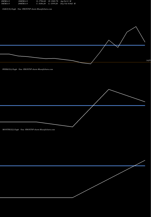 Trend of Frontier Springs FRONTSP TrendLines Frontier Springs Ltd. FRONTSP share NSE Stock Exchange 