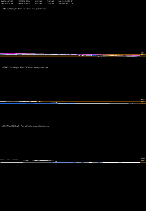 Trend of Future Supp FSC TrendLines Future Supp Chain Sol Ltd FSC share NSE Stock Exchange 