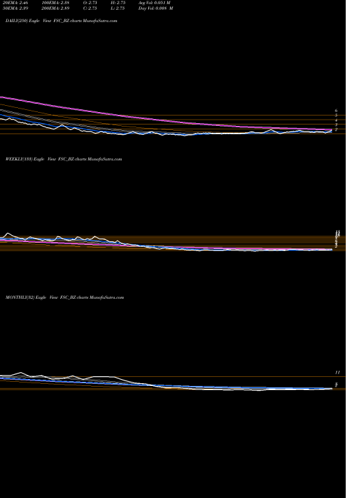 Trend of Future Supp FSC_BZ TrendLines Future Supp Chain Sol Ltd FSC_BZ share NSE Stock Exchange 