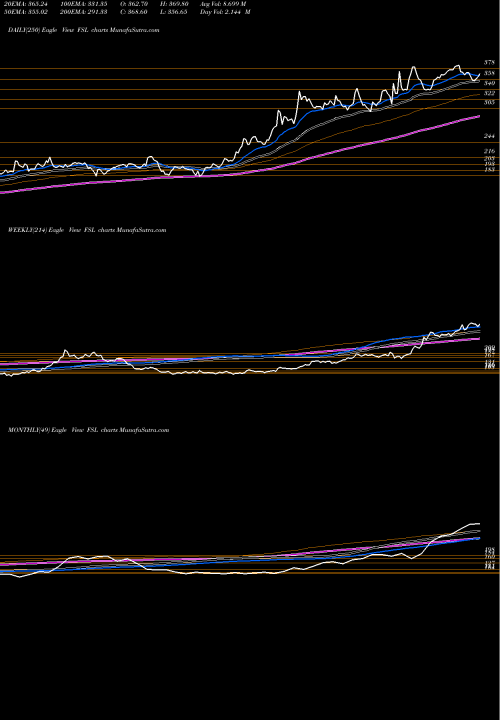 Trend of Firstsource Solutions FSL TrendLines Firstsource Solutions Limited FSL share NSE Stock Exchange 