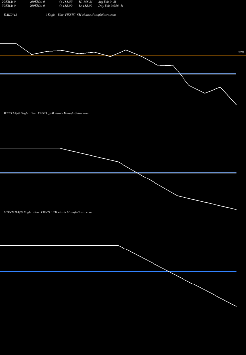 Trend of Flywings Simulat FWSTC_SM TrendLines Flywings Simulat T C Ltd FWSTC_SM share NSE Stock Exchange 