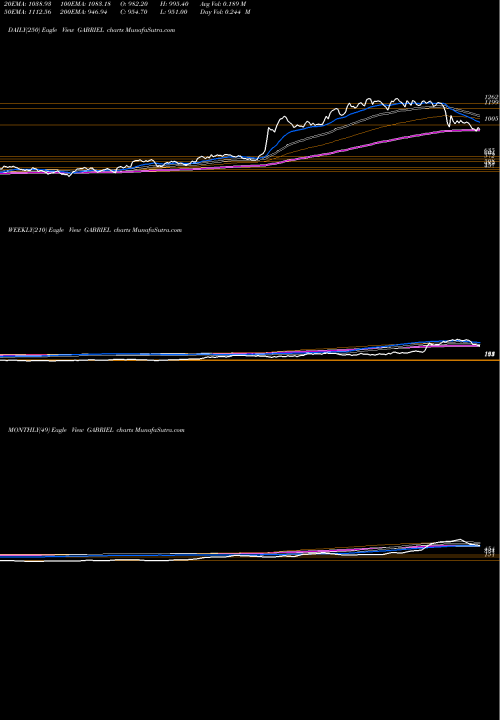 Trend of Gabriel India GABRIEL TrendLines Gabriel India Limited GABRIEL share NSE Stock Exchange 