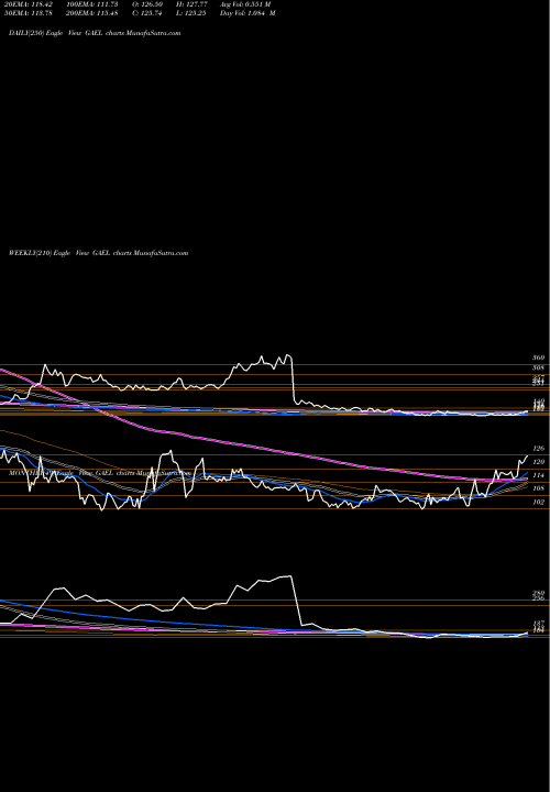 Trend of Gujarat Ambuja GAEL TrendLines Gujarat Ambuja Exports Limited GAEL share NSE Stock Exchange 