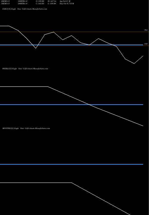 Trend of Gaja Alt GAJA TrendLines Gaja Alt Asset Mgt Ltd GAJA share NSE Stock Exchange 