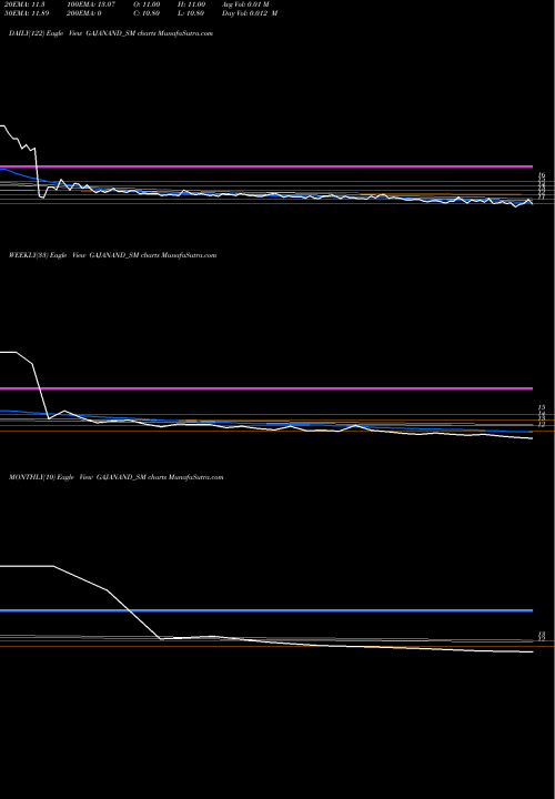Trend of Gajanand International GAJANAND_SM TrendLines Gajanand International L GAJANAND_SM share NSE Stock Exchange 