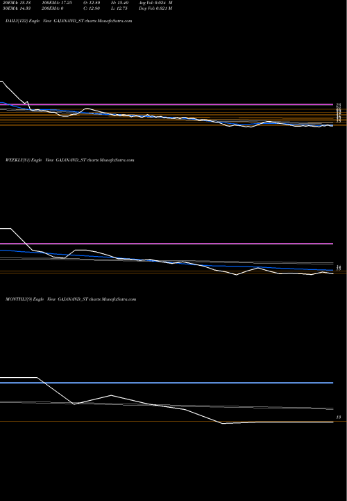 Trend of Gajanand International GAJANAND_ST TrendLines Gajanand International L GAJANAND_ST share NSE Stock Exchange 