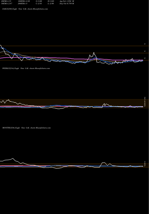Trend of Gyscoal Alloys GAL TrendLines Gyscoal Alloys Limited GAL share NSE Stock Exchange 