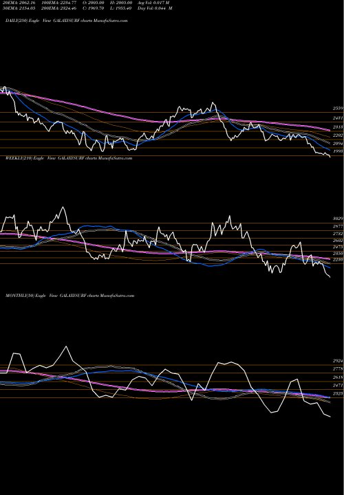Trend of Galaxy Surfactants GALAXYSURF TrendLines Galaxy Surfactants Ltd GALAXYSURF share NSE Stock Exchange 