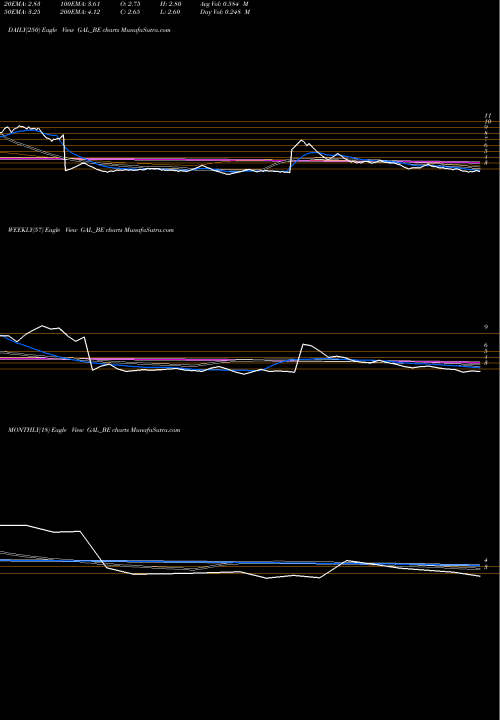 Trend of Gyscoal Alloys GAL_BE TrendLines Gyscoal Alloys Ltd GAL_BE share NSE Stock Exchange 