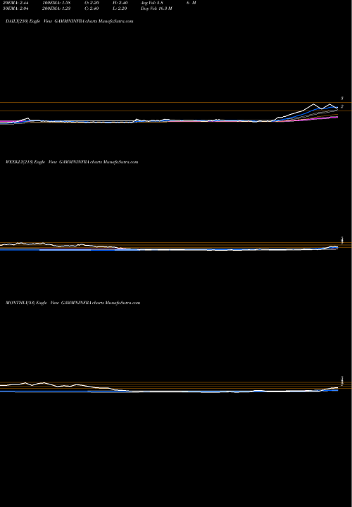 Trend of Gammon Infrastructure GAMMNINFRA TrendLines Gammon Infrastructure Projects Limited GAMMNINFRA share NSE Stock Exchange 