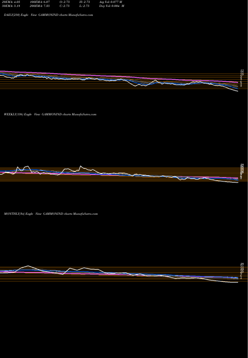 Trend of Gammon India GAMMONIND TrendLines Gammon India Limited GAMMONIND share NSE Stock Exchange 