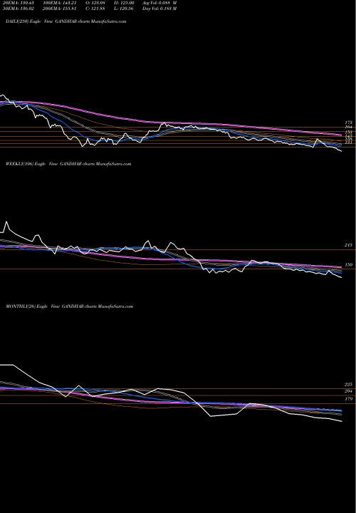 Trend of Gandhar Oil GANDHAR TrendLines Gandhar Oil Refine Ind L GANDHAR share NSE Stock Exchange 