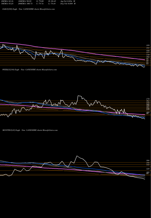 Trend of Ganesh Benzoplast GANESHBE TrendLines Ganesh Benzoplast Limited GANESHBE share NSE Stock Exchange 