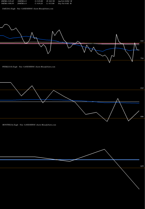 Trend of Ganesh Housing GANESHHOU TrendLines Ganesh Housing Limited GANESHHOU share NSE Stock Exchange 