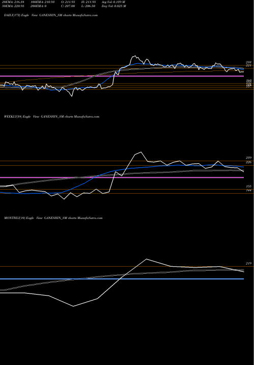 Trend of Ganesh Infraworld GANESHIN_SM TrendLines Ganesh Infraworld Limited GANESHIN_SM share NSE Stock Exchange 