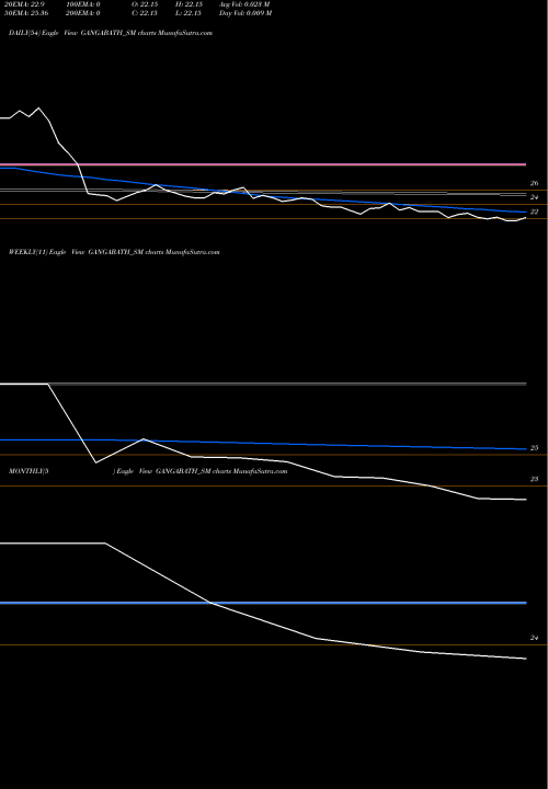 Trend of Ganga Bath GANGABATH_SM TrendLines Ganga Bath Fittings Ltd GANGABATH_SM share NSE Stock Exchange 