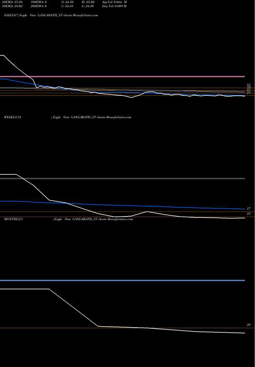 Trend of Ganga Bath GANGABATH_ST TrendLines Ganga Bath Fittings Ltd GANGABATH_ST share NSE Stock Exchange 