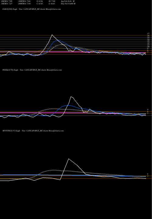 Trend of Ganga Forging GANGAFORGE_BE TrendLines Ganga Forging Limited GANGAFORGE_BE share NSE Stock Exchange 