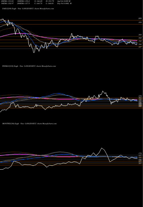 Trend of Ganges Securities GANGESSECU TrendLines Ganges Securities Limited GANGESSECU share NSE Stock Exchange 