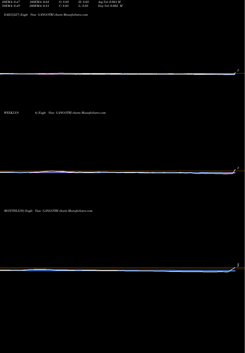 Trend of Gangotri Textiles GANGOTRI TrendLines Gangotri Textiles Limited GANGOTRI share NSE Stock Exchange 