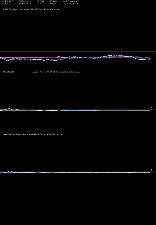 Trend of Gangotri Textiles GANGOTRI_BZ TrendLines Gangotri Textiles Ltd. GANGOTRI_BZ share NSE Stock Exchange 