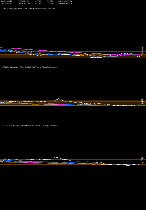 Trend of Garden Silk GARDENSILK TrendLines Garden Silk Mills Limited GARDENSILK share NSE Stock Exchange 