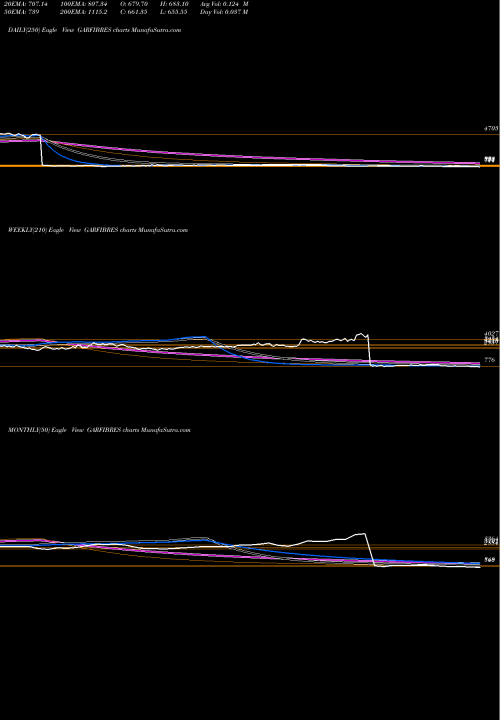 Trend of Garware Tech GARFIBRES TrendLines Garware Tech Fibres Ltd GARFIBRES share NSE Stock Exchange 