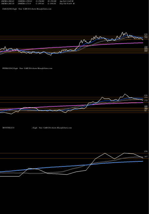 Trend of Garuda Construct GARUDA TrendLines Garuda Construct N Eng L GARUDA share NSE Stock Exchange 