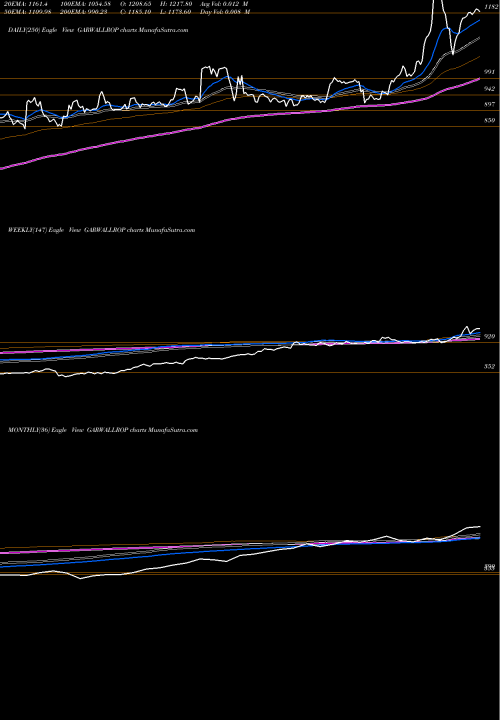 Trend of Garware Wall GARWALLROP TrendLines Garware  Wall Ropes Limited GARWALLROP share NSE Stock Exchange 