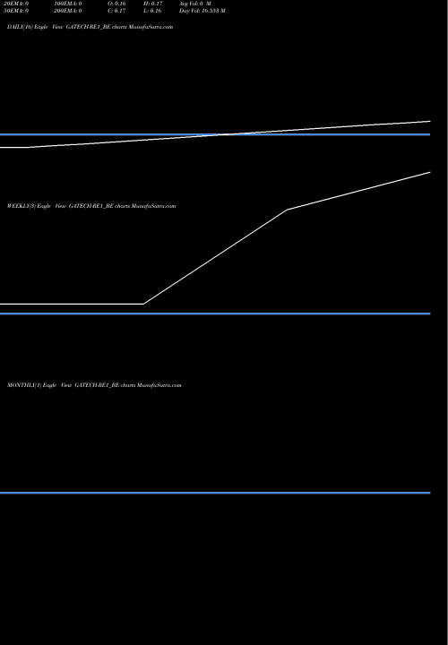 Trend of Gacm Techno GATECH-RE1_BE TrendLines Gacm Techno Ltd GATECH-RE1_BE share NSE Stock Exchange 