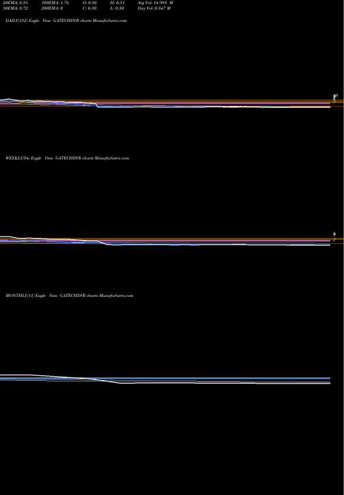 Trend of Gacm Technologies GATECHDVR TrendLines Gacm Technologies Limited GATECHDVR share NSE Stock Exchange 