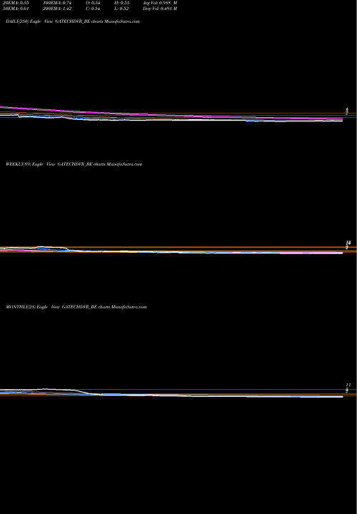 Trend of Gacm Technologies GATECHDVR_BE TrendLines Gacm Technologies Limited GATECHDVR_BE share NSE Stock Exchange 