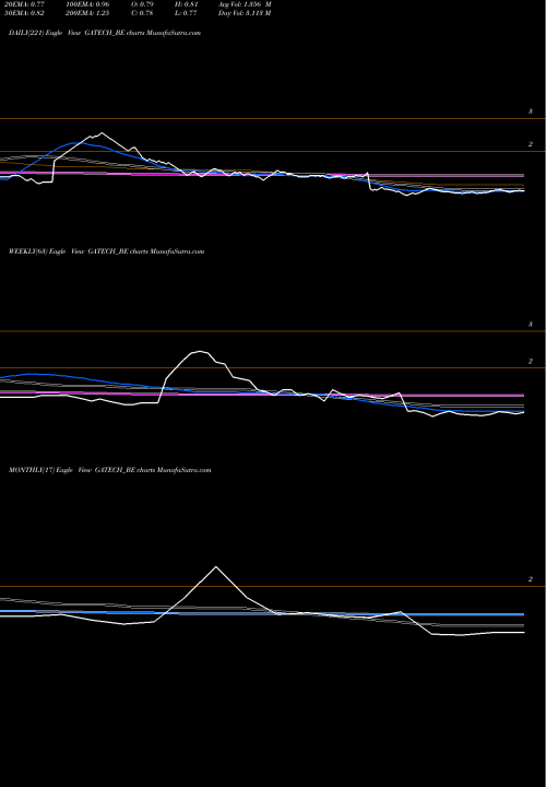 Trend of Gacm Technologies GATECH_BE TrendLines Gacm Technologies Limited GATECH_BE share NSE Stock Exchange 